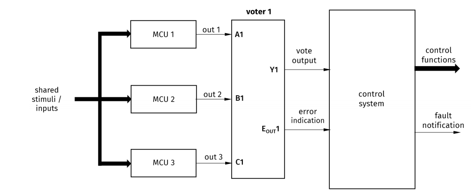 Block Diagram - Apogee Semiconductor AP54RHC301 Rad-Hard Dual 3-Input Majority Voters